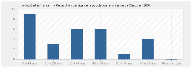 Répartition par âge de la population féminine de La Chaux en 2007